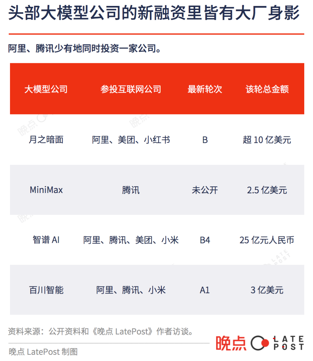 投注：兩筆10億美元大模型融資，互聯網大廠又開始搶項目了