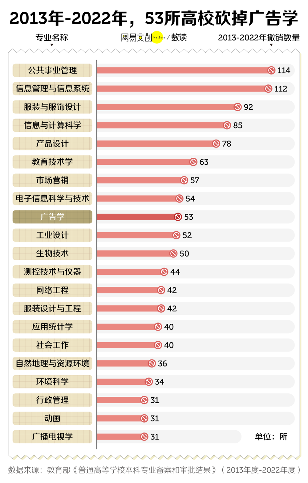 賭馬：中國最卷文科專業，正在被批量撤銷