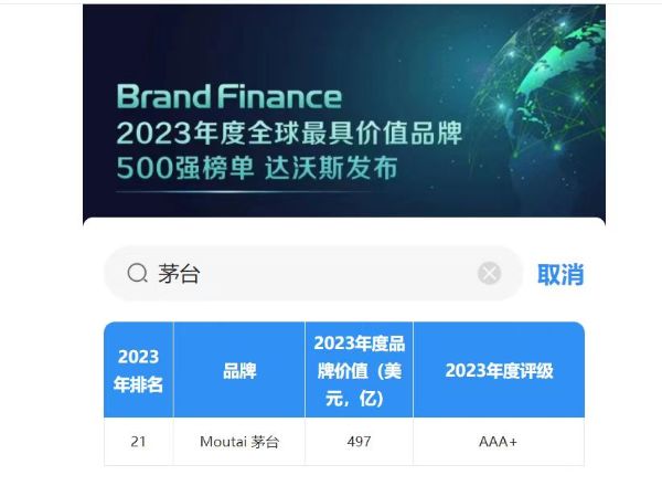 茅台位列“2023年度全球品牌价值500强”第二十一位 中国第七位