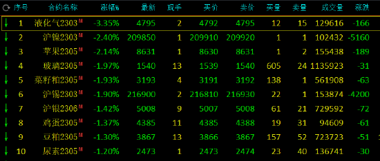 收评：主力合约互有涨跌，低硫燃料油、燃料油涨近3%，液化石油气跌超3%