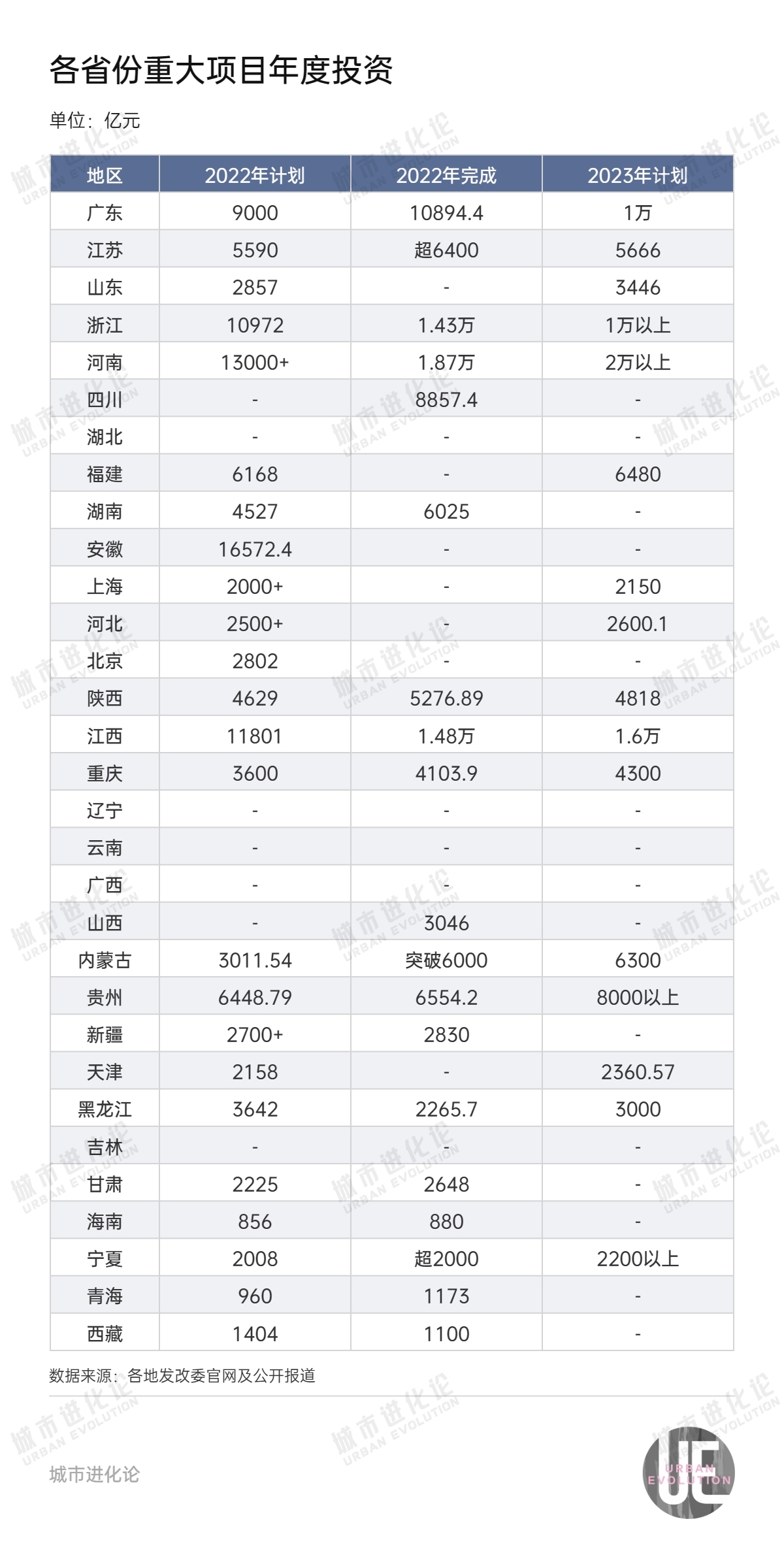 最新投资版图：四省超万亿，钱都投向哪？